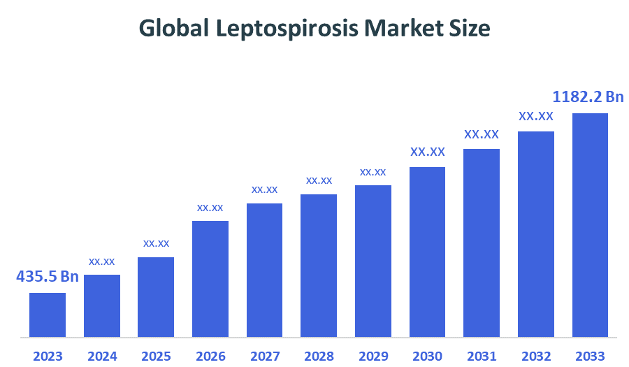 Global Leptospirosis Market Size