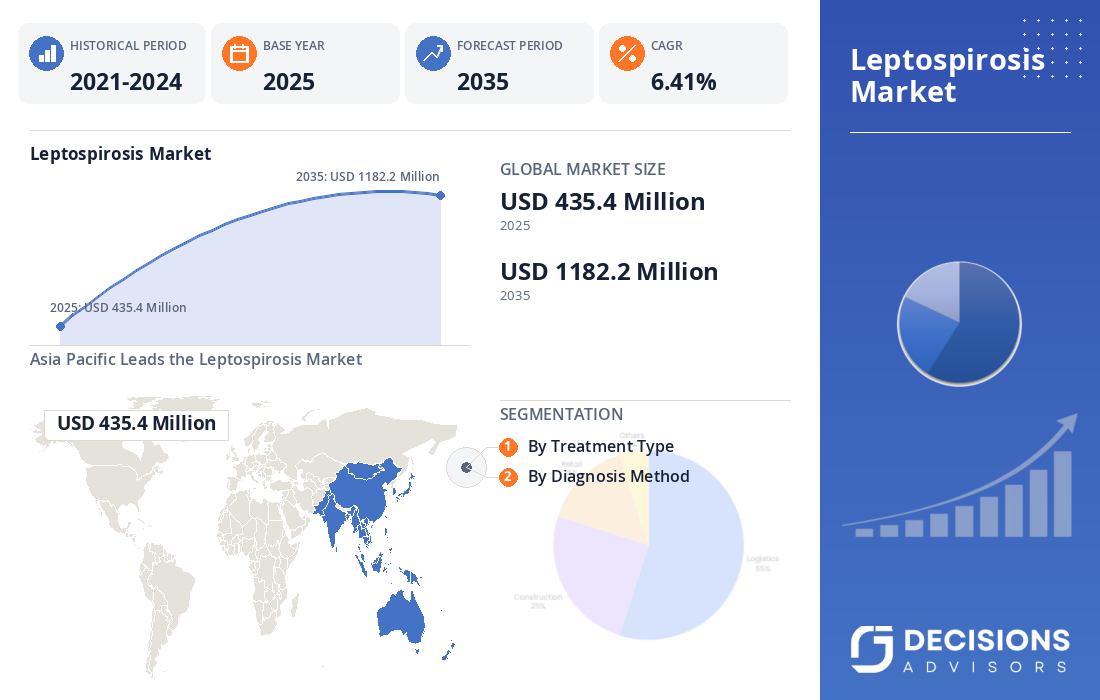 Global Leptospirosis Market