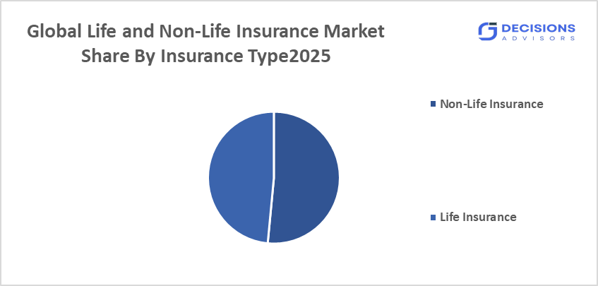 Global Life and Non-Life Insurance Market
