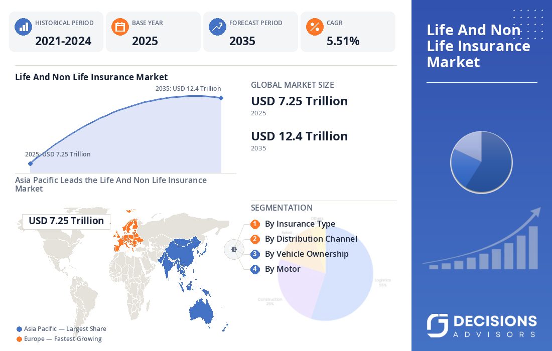 Global Life and Non-Life Insurance Market