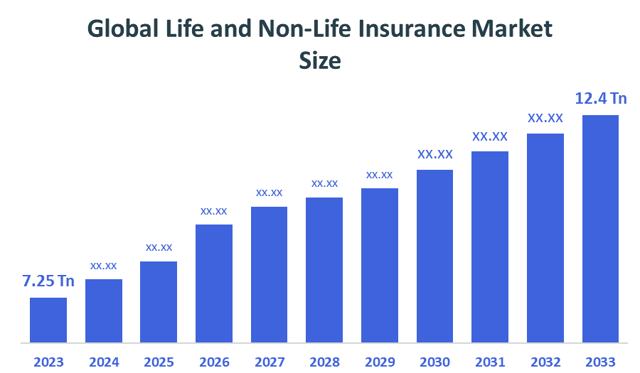 Global Life and Non-Life Insurance Market