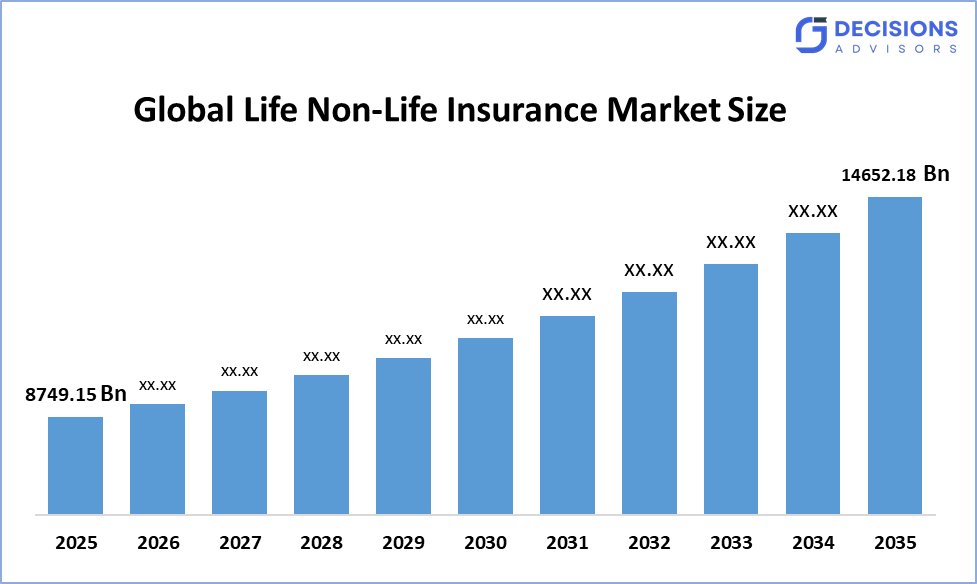 Global Life Non-Life Insurance Market