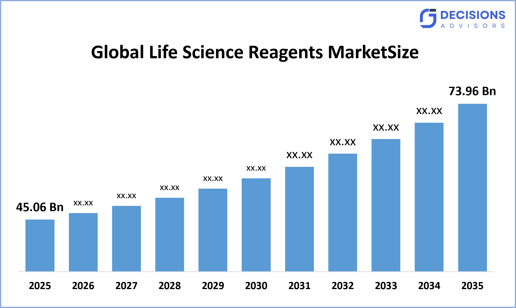 Global Life Science Reagents Market
