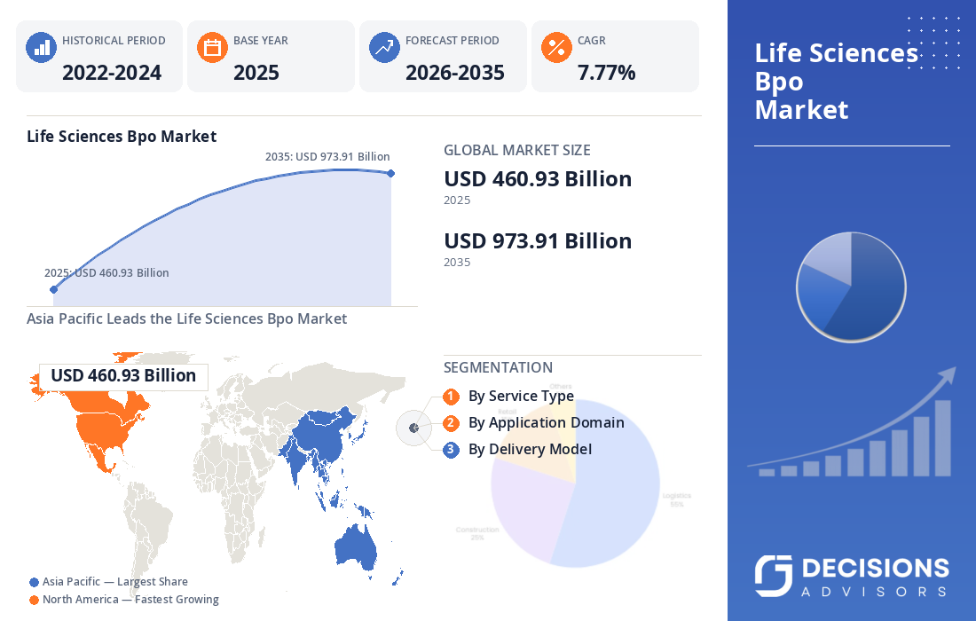 Global Life Sciences BPO Market