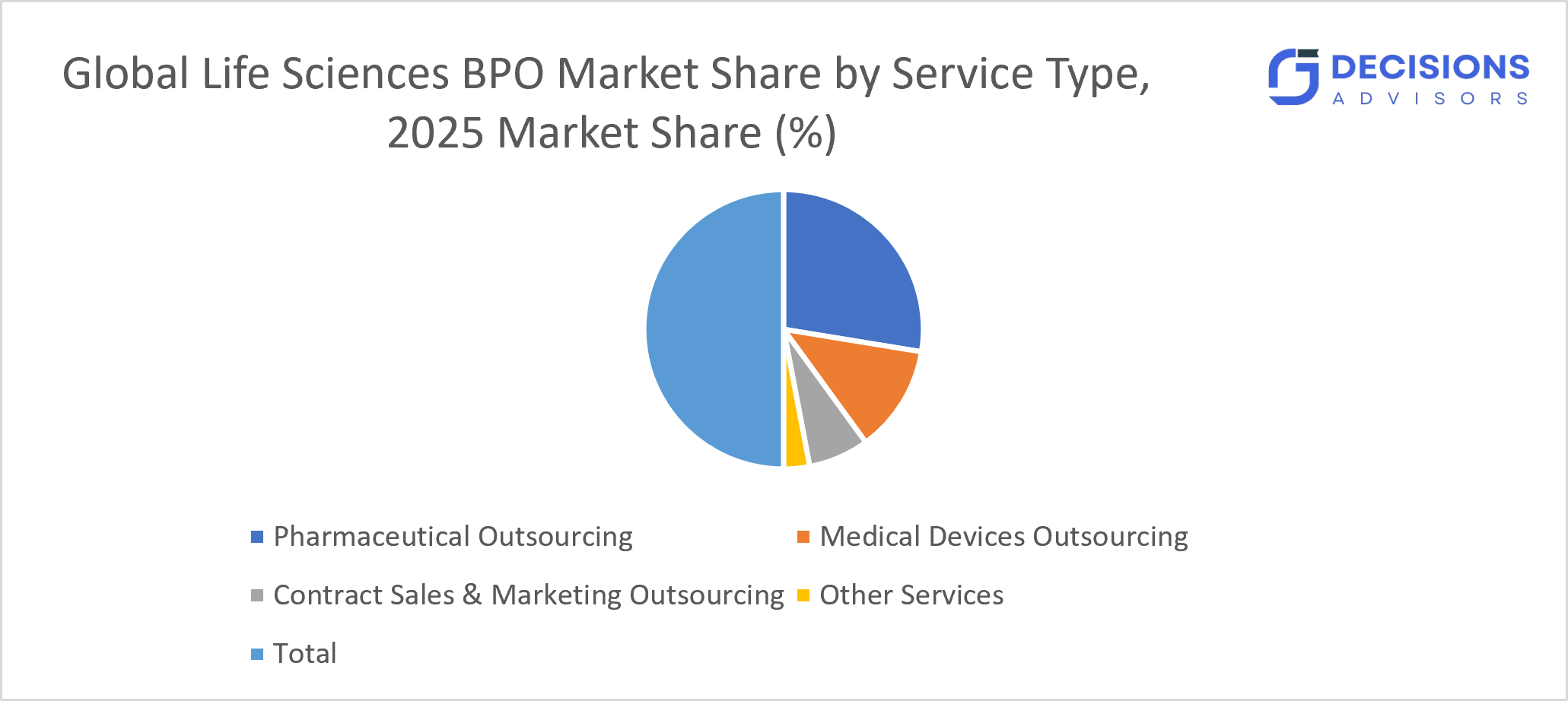 Global Life Sciences BPO Market