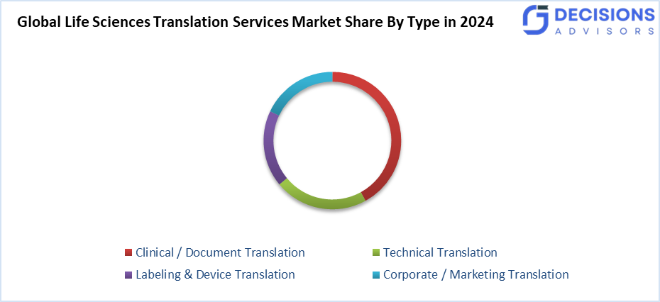 Global Life Sciences Translation Services Market