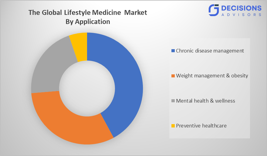 The lifestyle medicine market