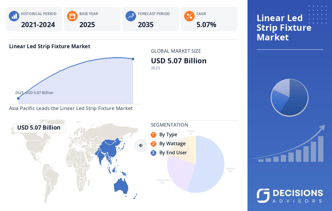 Global Linear LED Strip Fixture Market