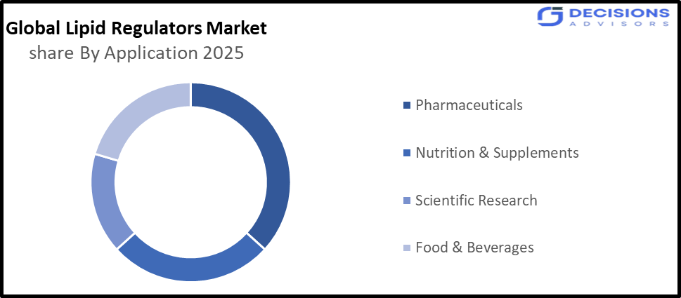 The Lipid Regulators Market 