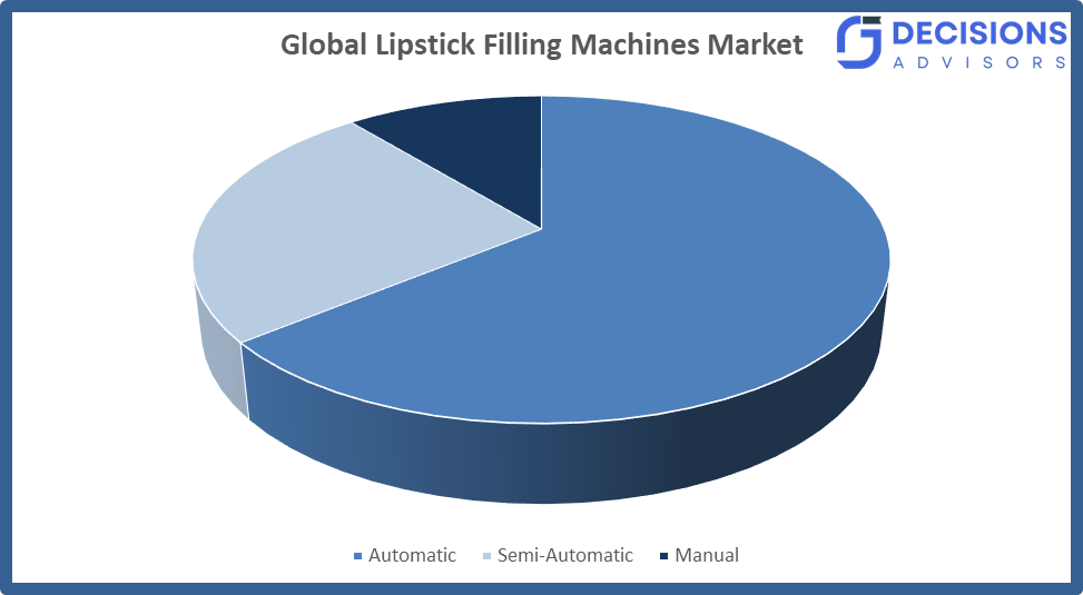 Global Lipstick Filling Machines Market