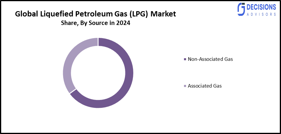 Global Liquefied Petroleum Gas (LPG) Market