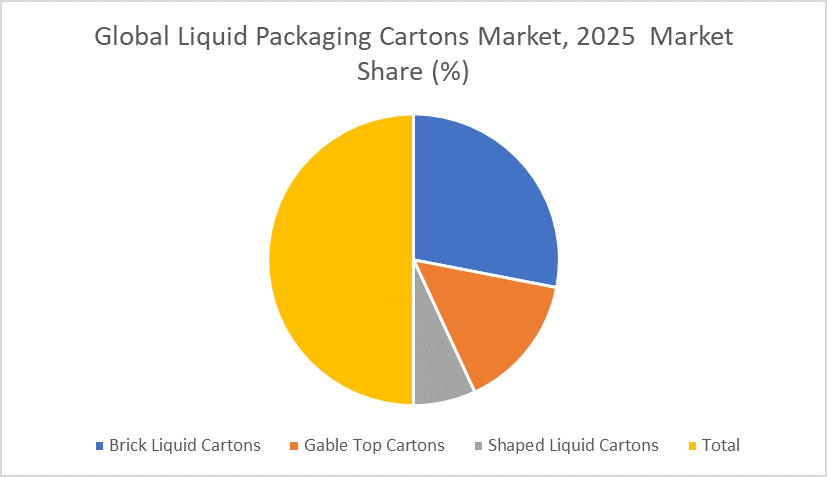 Global Liquid Packaging Cartons Market