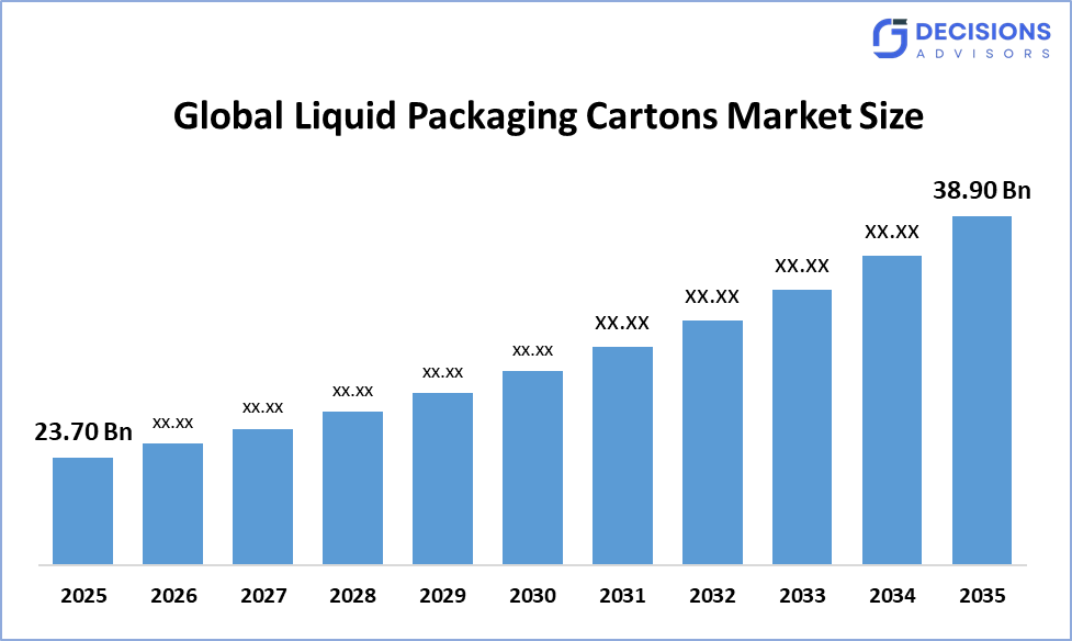 Global Liquid Packaging Cartons Market