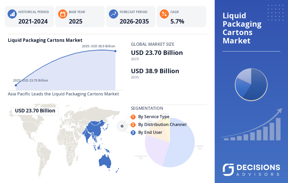 Global Liquid Packaging Cartons Market