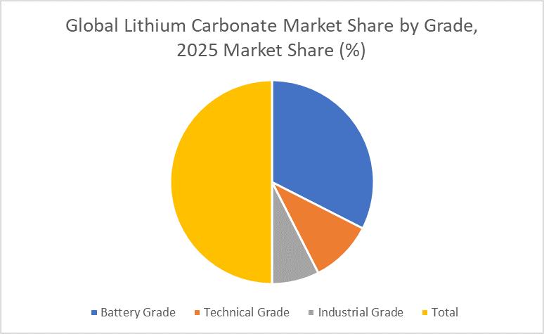 Global Lithium Carbonate Market