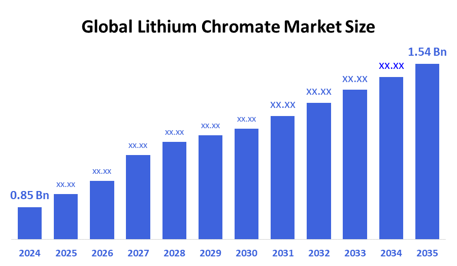 Global Lithium Chromate Market
