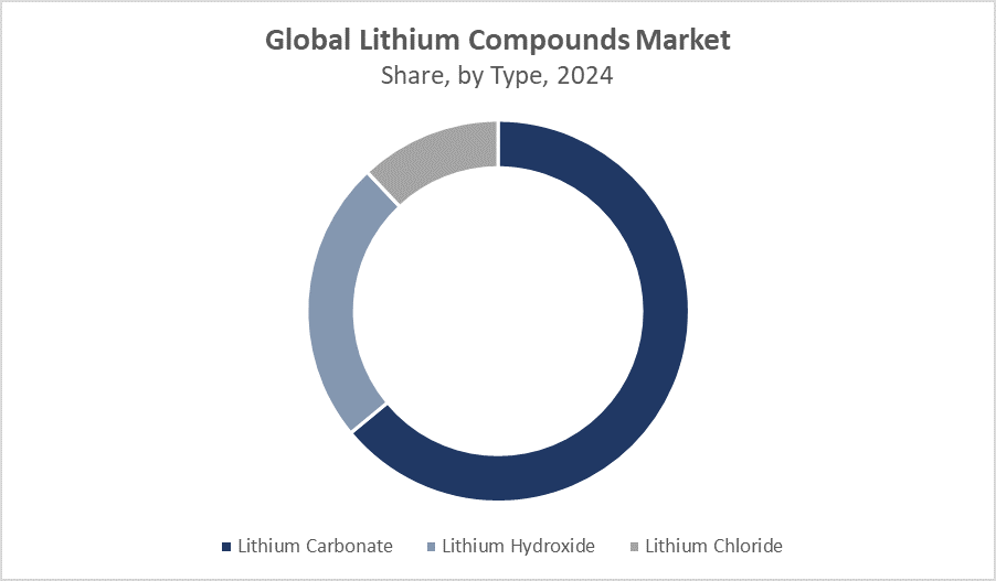 Global Lithium Compounds Market