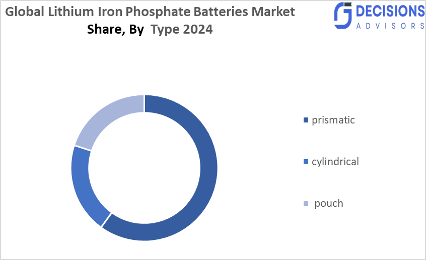 Global Lithium Iron Phosphate Batteries Market