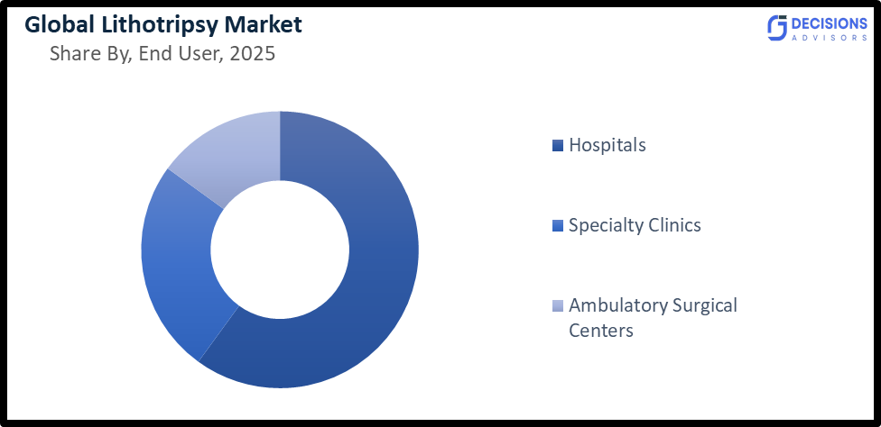 Global Lithotripsy Market