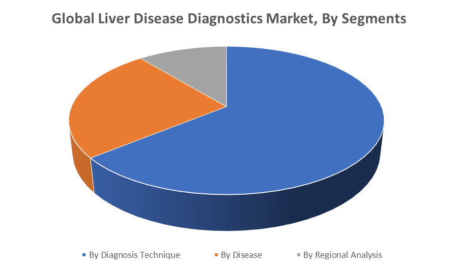 Global Liver Disease Diagnostics Market