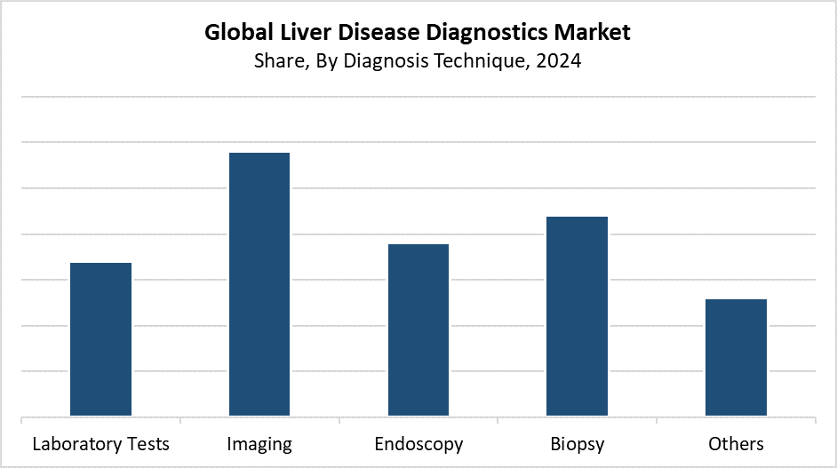 Global Liver Disease Diagnostics Market