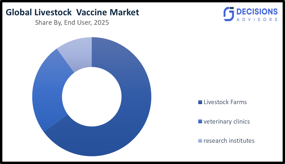 Global Livestock Vaccines Market