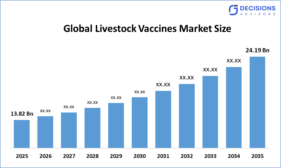 Global Livestock Vaccines Market