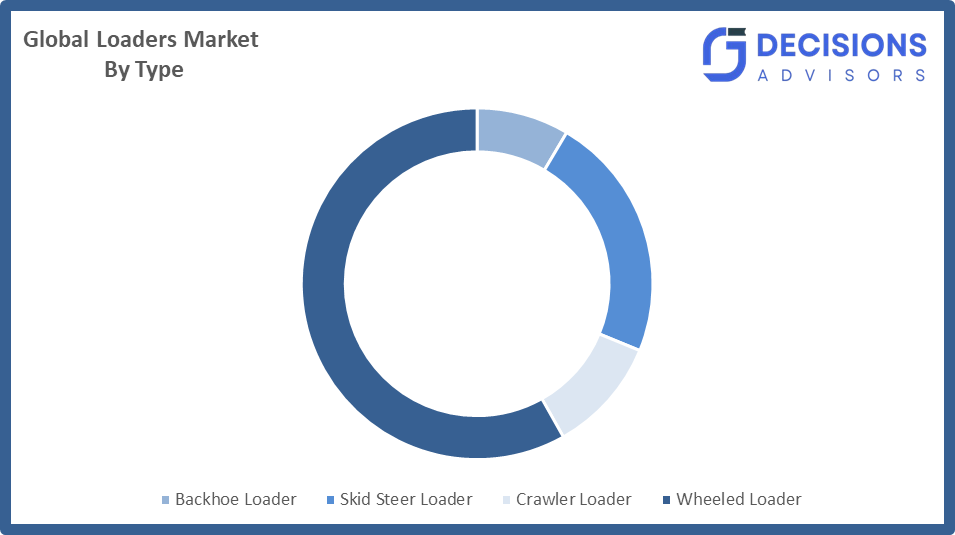 Global Loaders Market