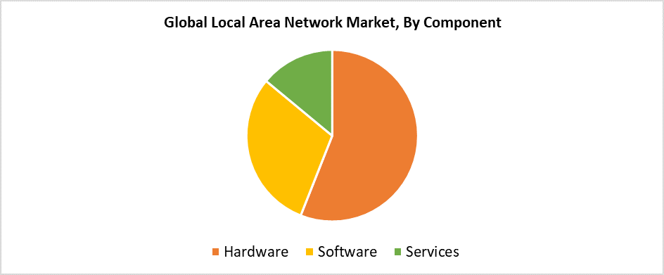Global Local Area Network Market