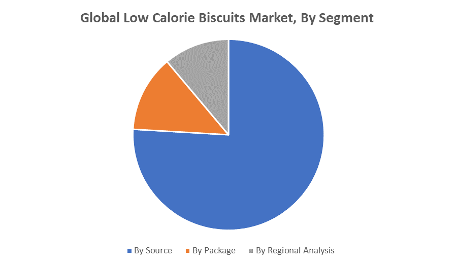 Global Low Calorie Biscuits Market