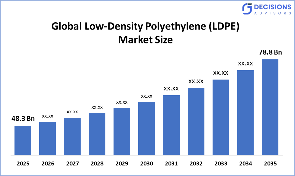 Global Low-Density Polyethylene (LDPE) Market