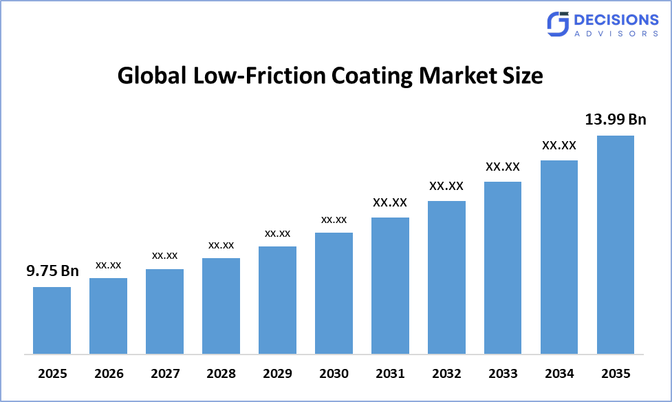 Global Low-Friction Coatings