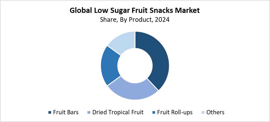 Global Low Sugar Fruit Snacks Market