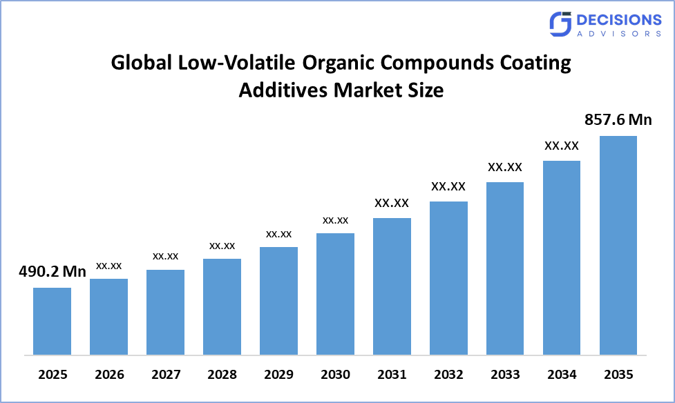 Global Low-Volatile Organic Compounds Coating Additives Market 