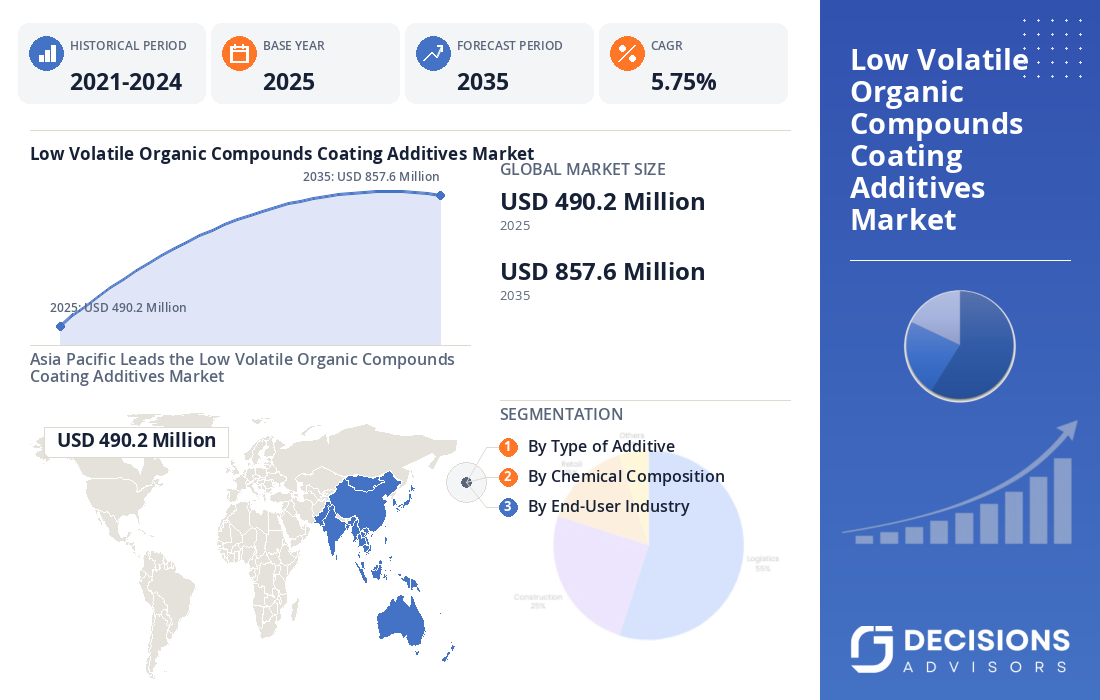 Global Low-Volatile Organic Compounds Coating Additives Market 