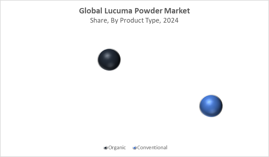 Lucuma Powder Market