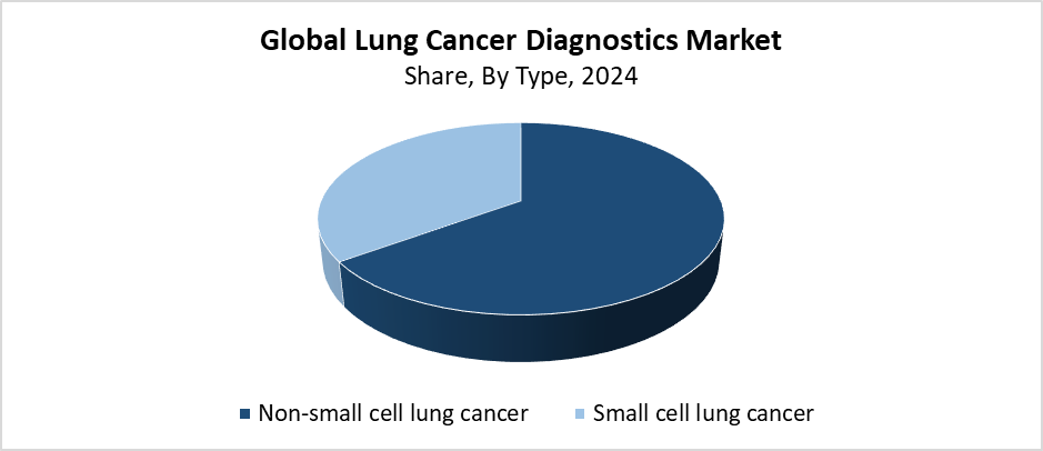 Global Lung Cancer Diagnostics Market