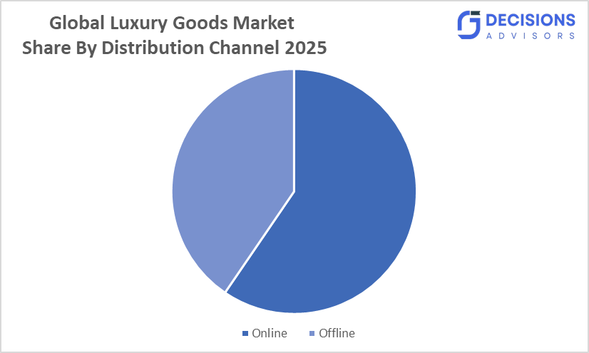 Global Luxury Goods Market 