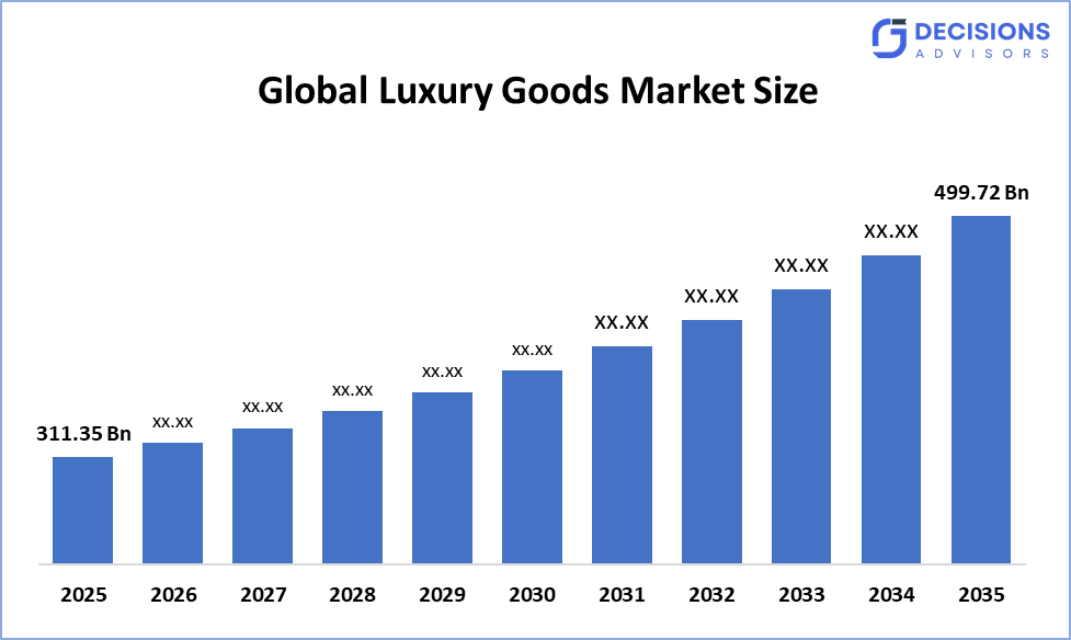 Global Luxury Goods Market 