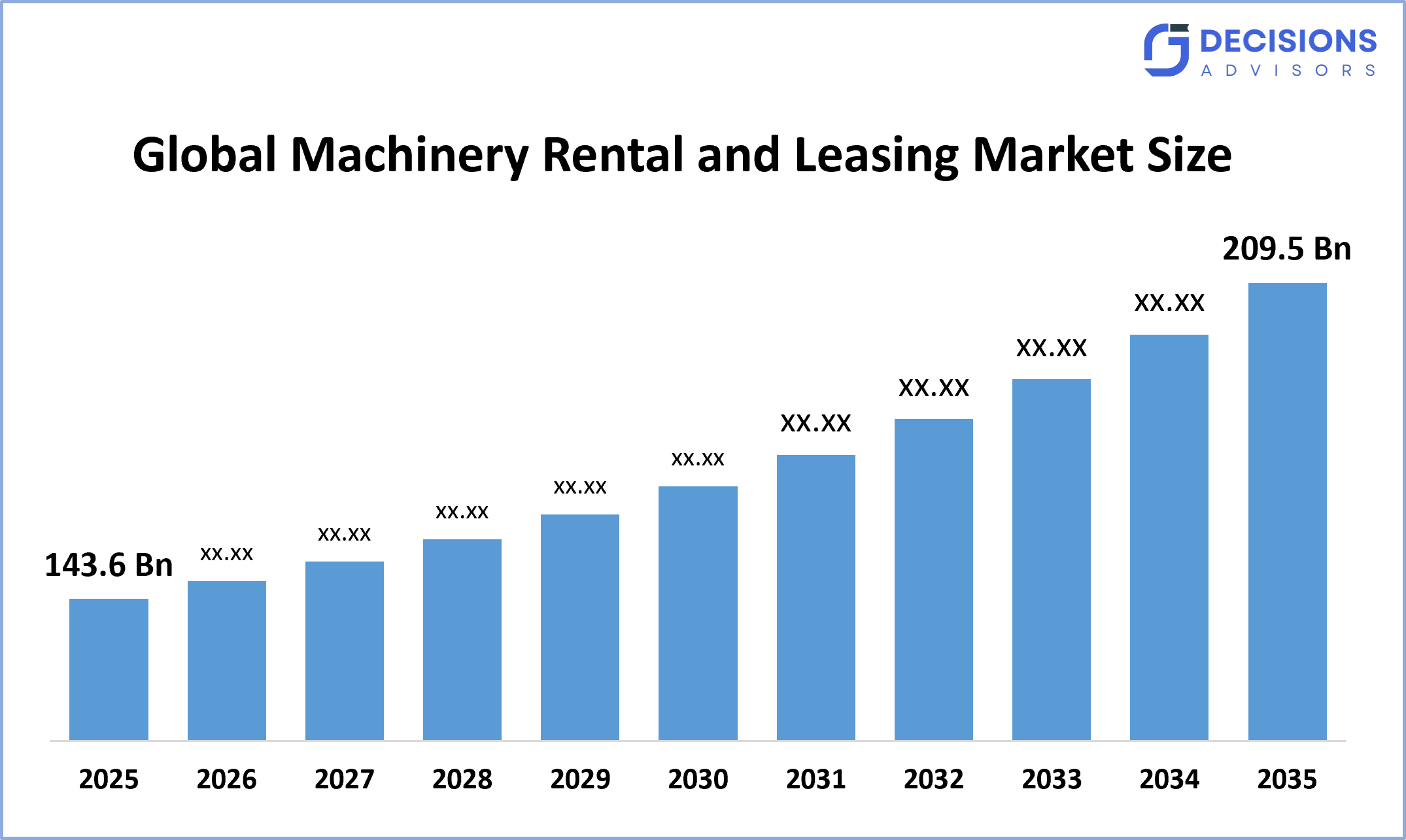 Global Machinery Rental and Leasing Market