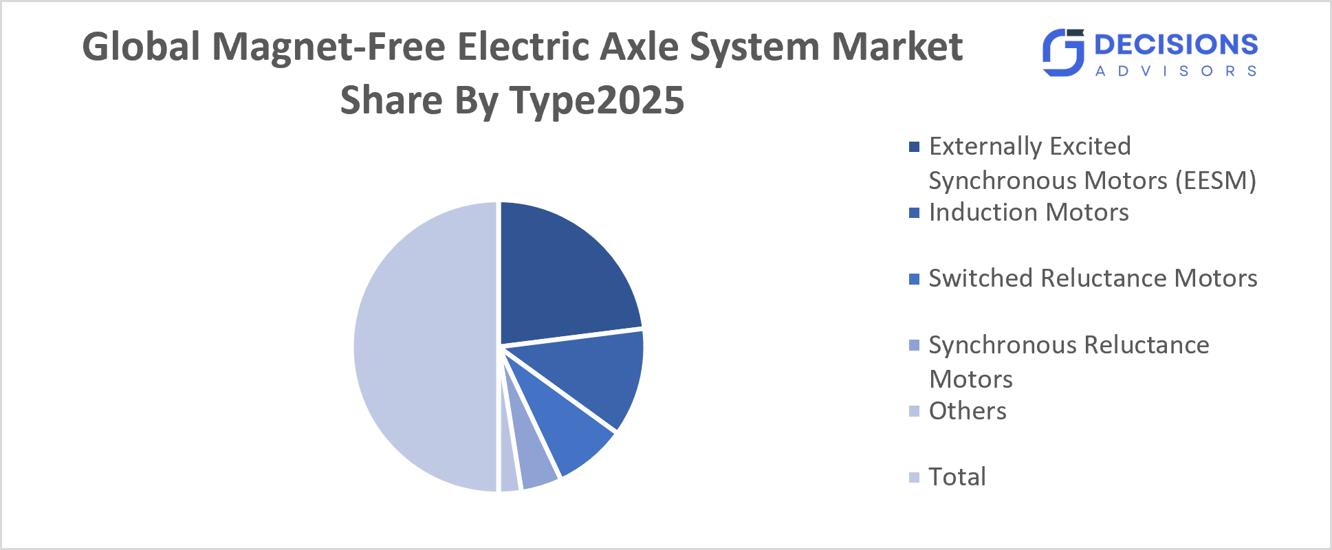 Global Magnet-Free Electric Axle System Market