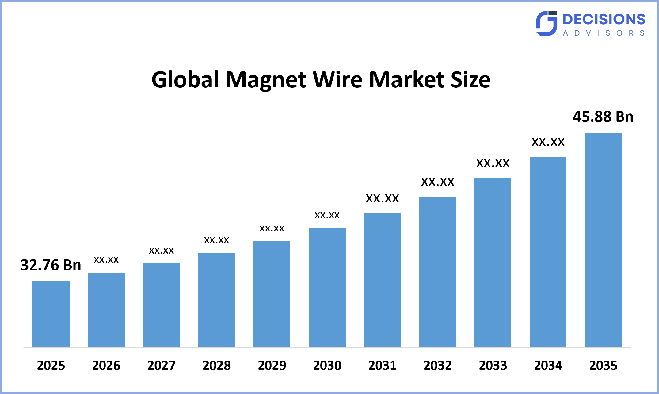 Global Magnet Wire Market