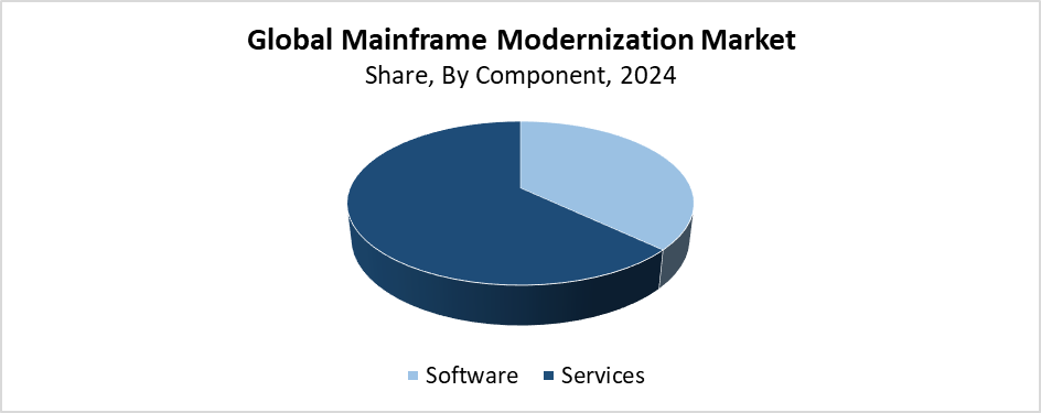 Global Mainframe Modernization Market