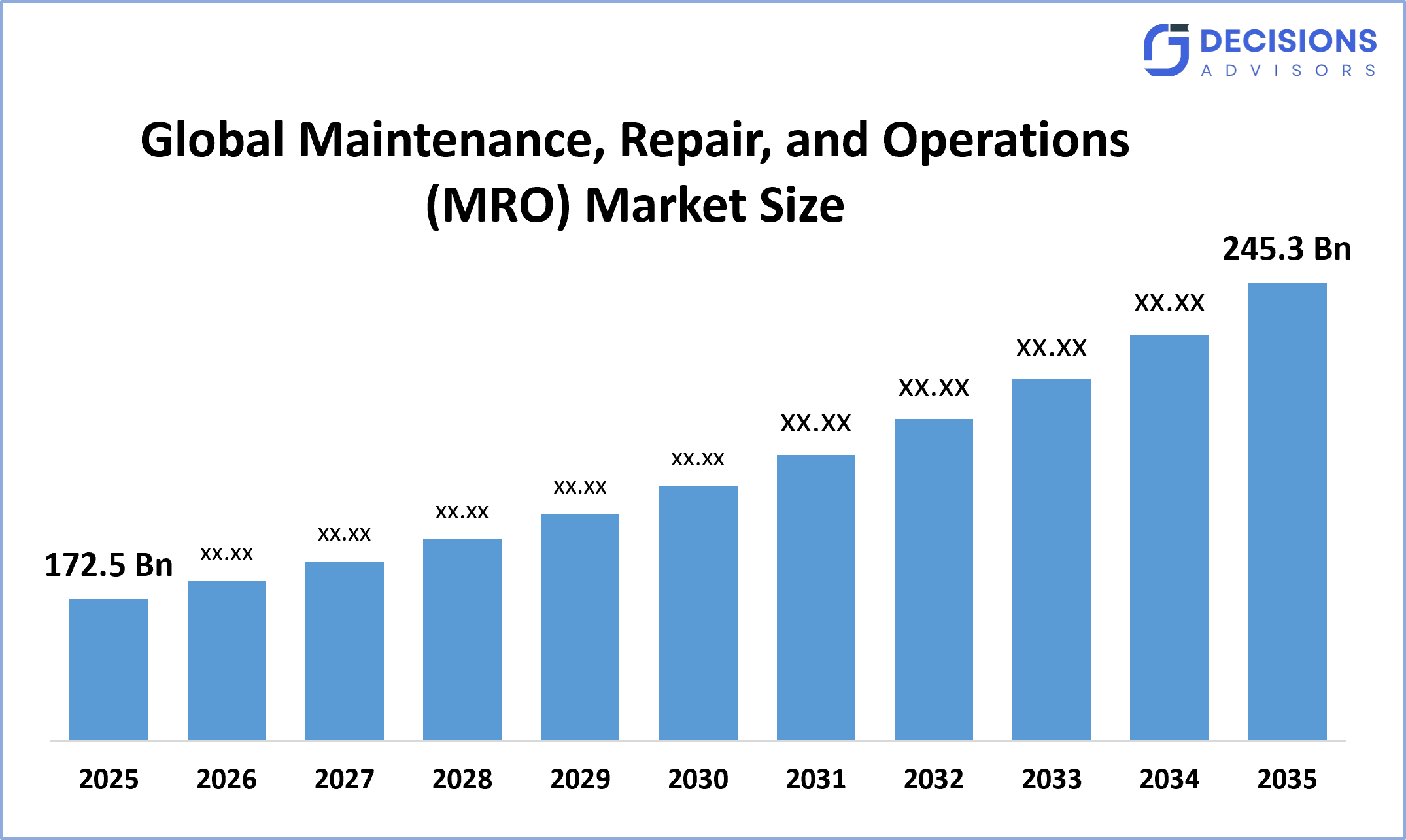 Global Maintenance, Repair, and Operations (MRO) Market
