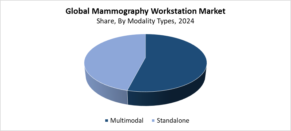 Global Mammography Workstation Market