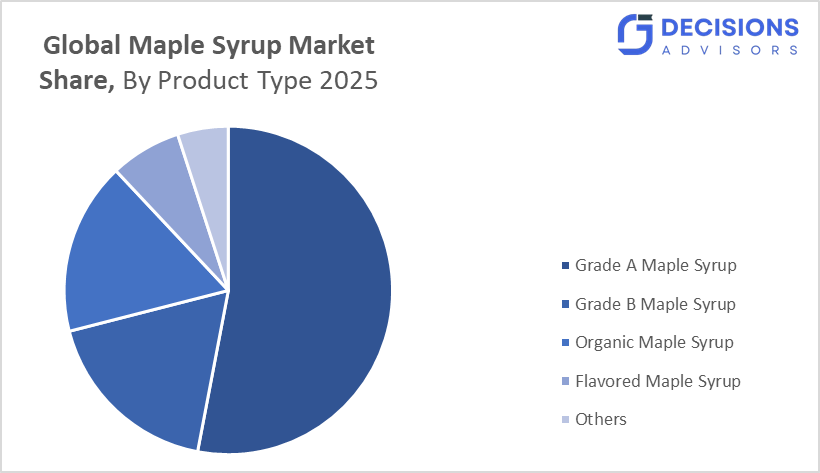 Global Maple Syrup Market