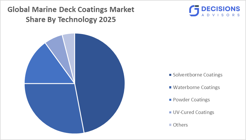Global Marine Deck Coatings Market