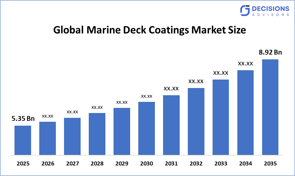 Global Marine Deck Coatings Market