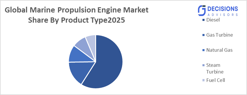 Global Marine Propulsion Engine Market