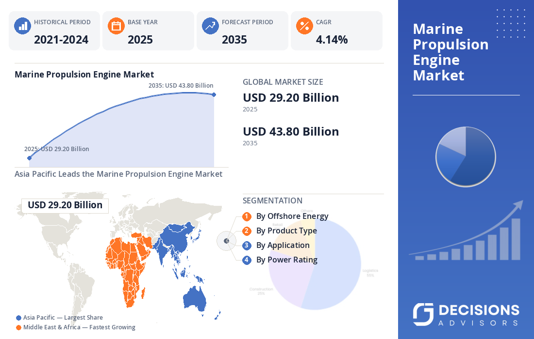 Global Marine Propulsion Engine Market